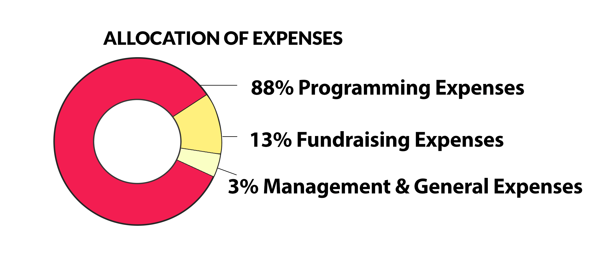 A graph showing allocation of expenses
